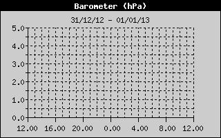 Barometer History