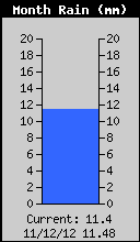 Monthly Total Rain