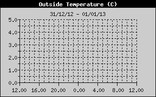 Outside Temp History
