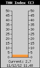 Current THW Index
